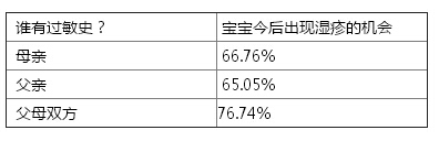 父母“过敏”易遗传给孩子 母乳喂养可预防