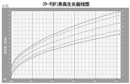 学会看宝宝生成发育曲线图