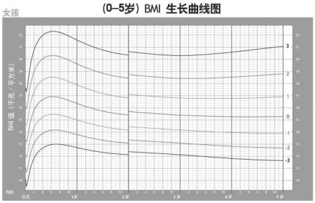 学会看宝宝生长发育曲线图