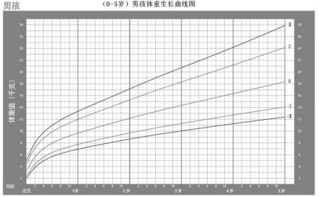 学会看宝宝生长发育曲线图