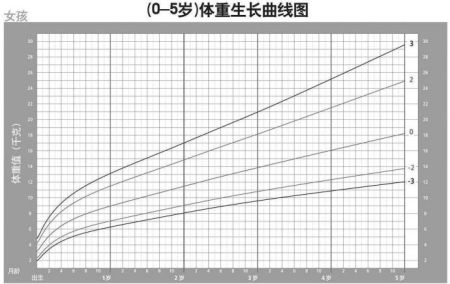 学会看宝宝生长发育曲线图