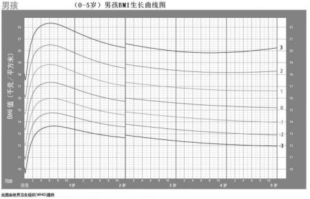 学会看宝宝生成发育曲线图