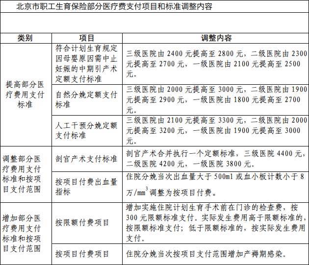 2012年起非京籍员工参加北京生育保险