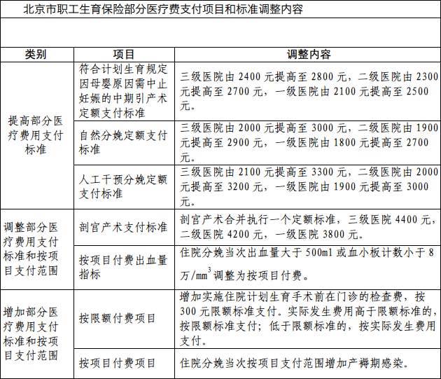 2012年起非京籍员工参加北京生育保险