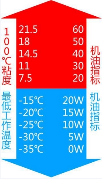 机油竟有大学问加错发动机可能报废