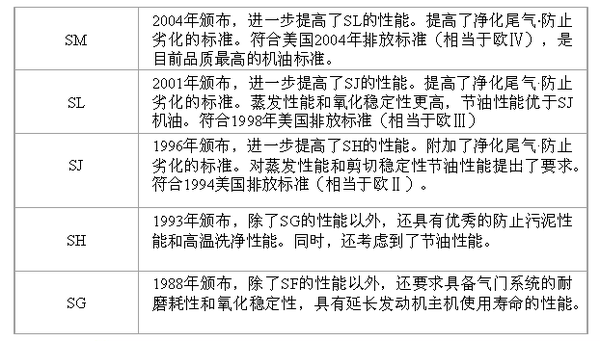 机油竟有大学问加错发动机可能报废